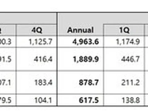 Được thúc đẩy bởi sự lãnh đạo có tầm nhìn xa của Chủ tịch Junhyuk Bang, Coway công bố kết quả tài chính cho quý 4 và năm tài chính 2025